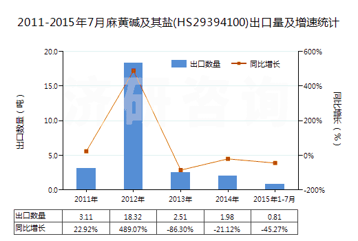 2011-2015年7月麻黃堿及其鹽(HS29394100)出口量及增速統(tǒng)計